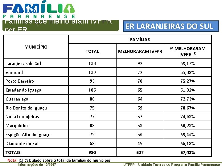 Famílias que melhoraram IVFPR por ER ER LARANJEIRAS DO SUL FAMÍLIAS MUNICÍPIO TOTAL MELHORARAM