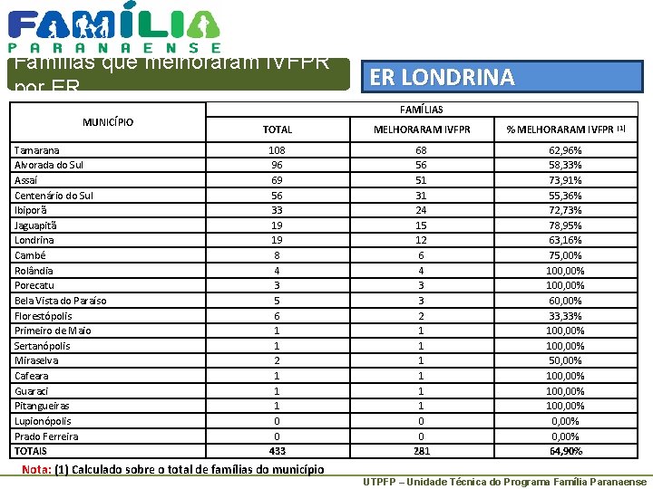 Famílias que melhoraram IVFPR por ER MUNICÍPIO Tamarana Alvorada do Sul Assaí Centenário do