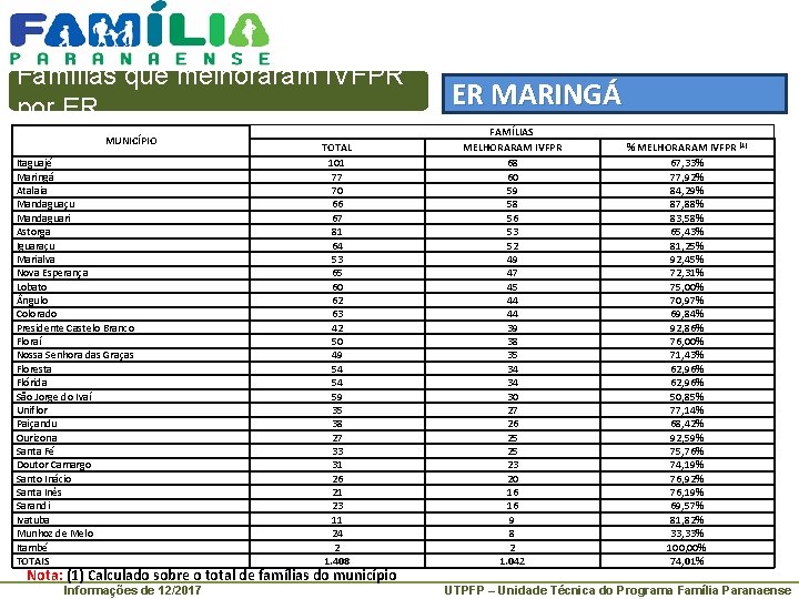 Famílias que melhoraram IVFPR por ER MUNICÍPIO Itaguajé Maringá Atalaia Mandaguaçu Mandaguari Astorga Iguaraçu