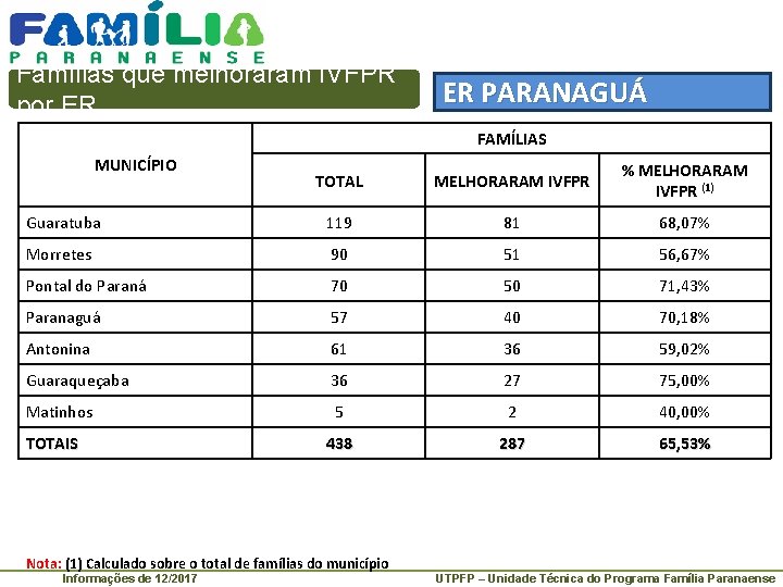 Famílias que melhoraram IVFPR por ER ER PARANAGUÁ FAMÍLIAS MUNICÍPIO TOTAL MELHORARAM IVFPR %