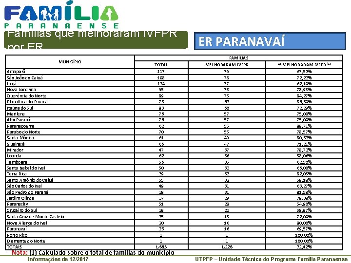 Famílias que melhoraram IVFPR por ER MUNICÍPIO Amaporã São João do Caiuá Inajá Nova