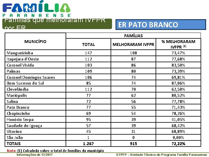 Famílias que melhoraram IVFPR por ER MUNICÍPIO Mangueirinha Itapejara d'Oeste Coronel Vivida Palmas Coronel