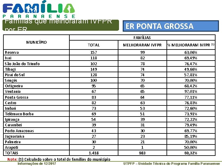 Famílias que melhoraram IVFPR por ER MUNICÍPIO FAMÍLIAS TOTAL Reserva 157 Ivaí 118 São