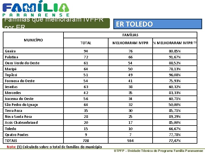 Famílias que melhoraram IVFPR por ER ER TOLEDO FAMÍLIAS MUNICÍPIO TOTAL MELHORARAM IVFPR %