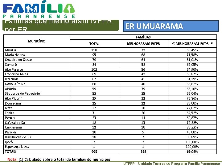 Famílias que melhoraram IVFPR por ER MUNICÍPIO Mariluz Maria Helena Cruzeiro do Oeste Xambrê