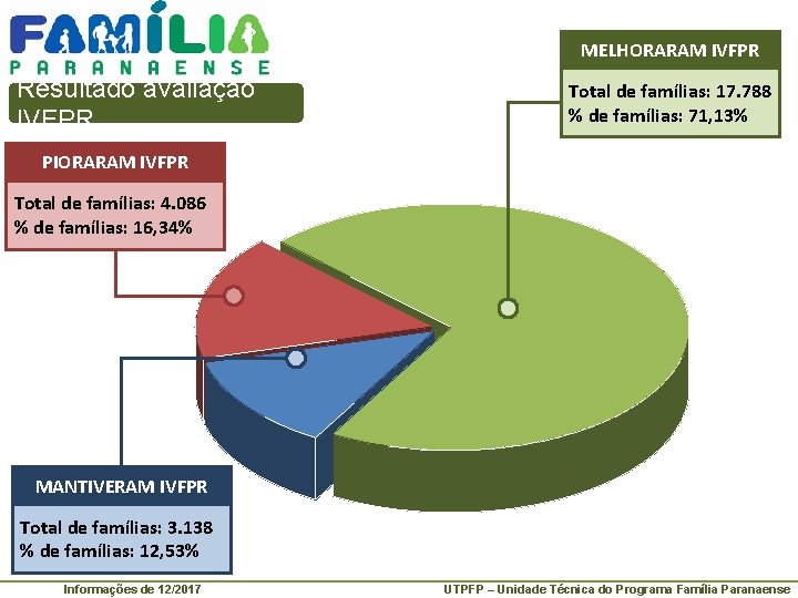 MELHORARAM IVFPR Resultado avaliação IVFPR Total de famílias: 17. 788 % de famílias: 71,