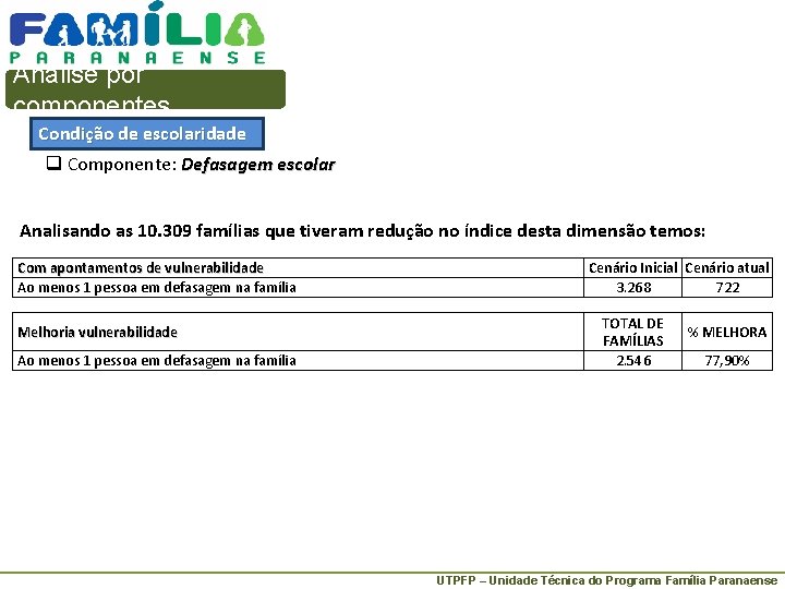 Análise por componentes Condição de escolaridade q Componente: Defasagem escolar Analisando as 10. 309