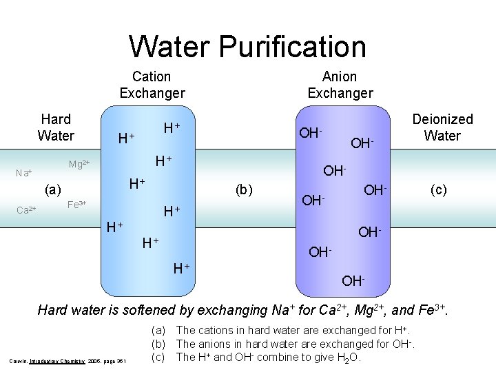 Water Purification Cation Exchanger Hard Water H+ OH- H+ (b) Fe 3+ OH- Deionized