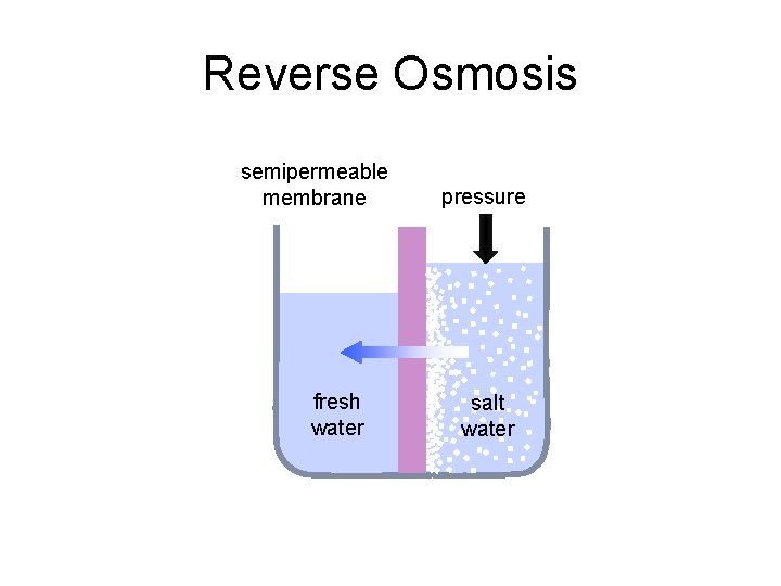 Reverse Osmosis semipermeable membrane fresh water pressure salt water 