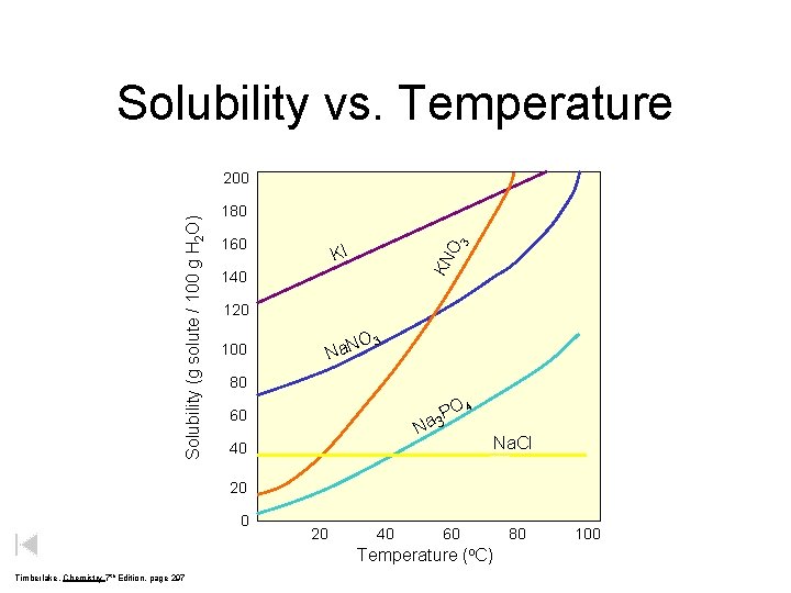 Solubility vs. Temperature 180 160 O 3 KI KN Solubility (g solute / 100