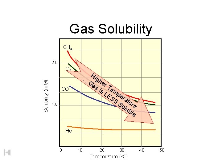 Gas Solubility CH 4 2. 0 Solubility (m. M) O 2 Hi g Ga