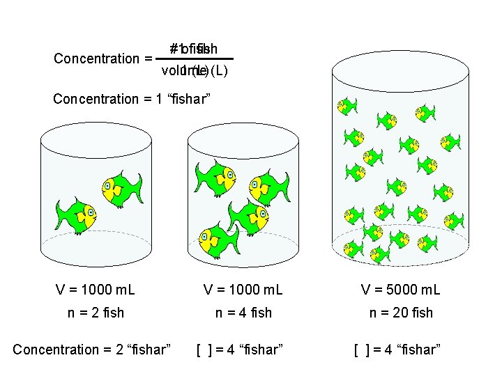 Concentration = #1 offish volume 1 (L) Concentration = 1 “fishar” V = 1000