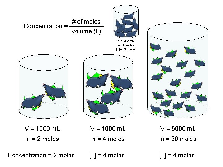 Concentration = # of moles volume (L) V = 250 m. L n =