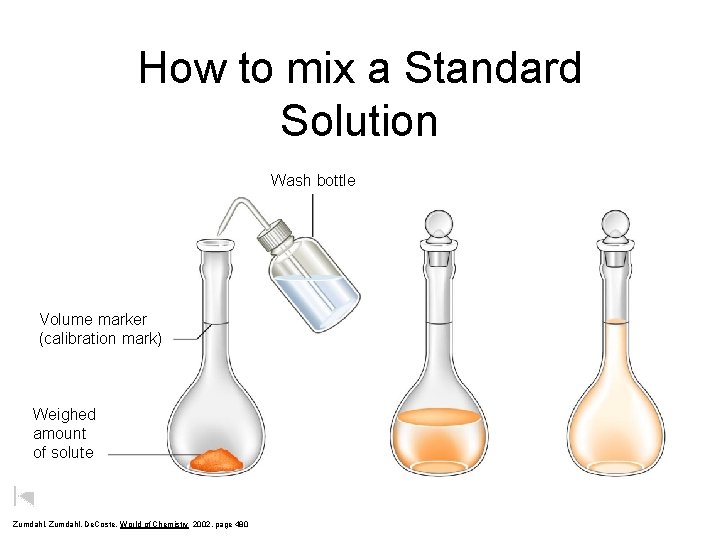 How to mix a Standard Solution Wash bottle Volume marker (calibration mark) Weighed amount