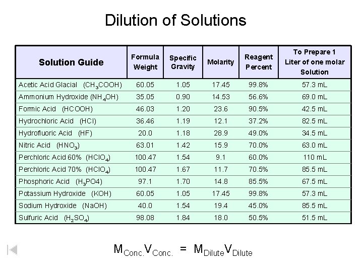 Dilution of Solutions Molarity Reagent Percent To Prepare 1 Liter of one molar Solution