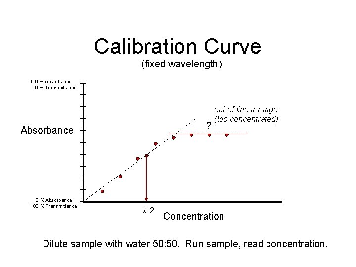 Calibration Curve (fixed wavelength) 100 % Absorbance 0 % Transmittance ? Absorbance 0 %