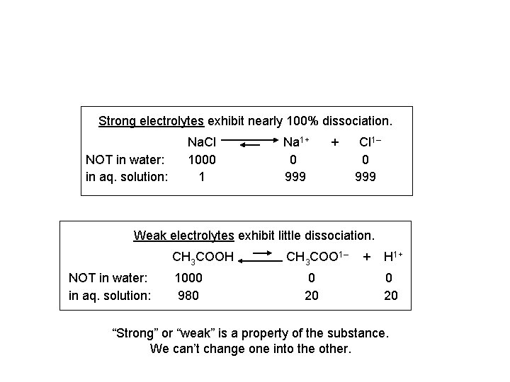 Strong electrolytes exhibit nearly 100% dissociation. NOT in water: in aq. solution: Na. Cl