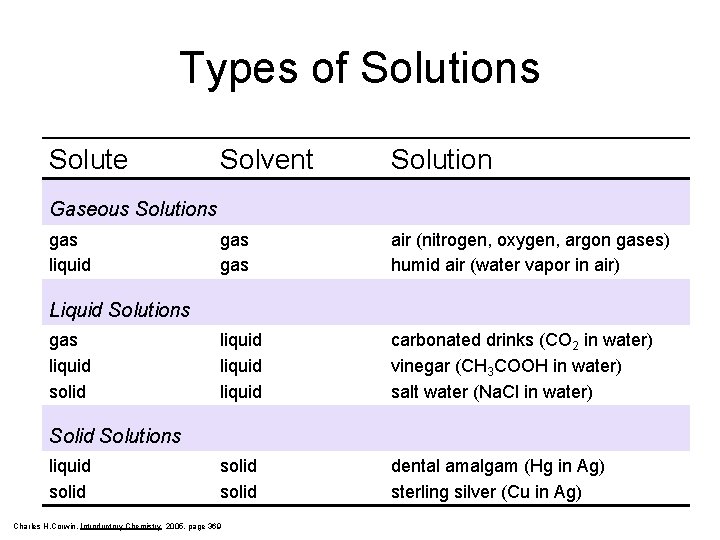 Types of Solutions Solute Solvent Solution gas air (nitrogen, oxygen, argon gases) humid air