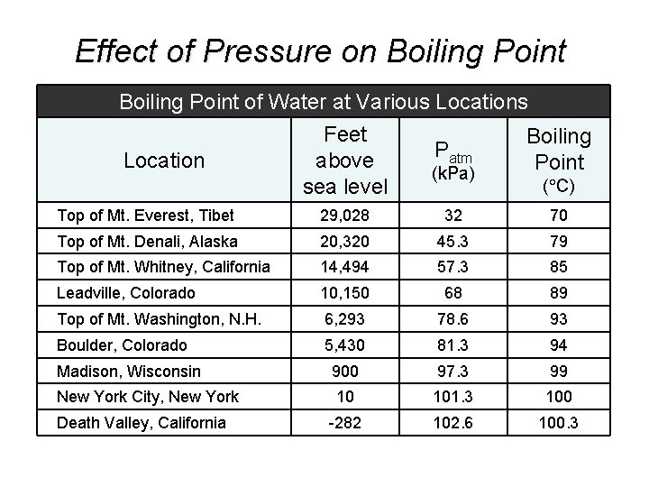 Effect of Pressure on Boiling Point of Water at Various Locations Feet Boiling Patm