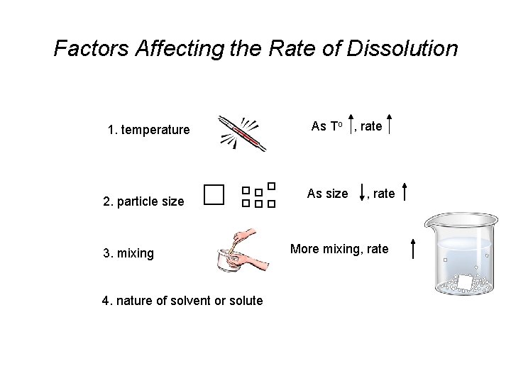 Factors Affecting the Rate of Dissolution 1. temperature 2. particle size 3. mixing 4.