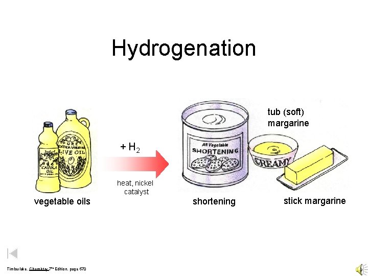 Hydrogenation tub (soft) margarine + H 2 heat, nickel catalyst vegetable oils Timberlake, Chemistry