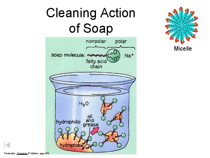 Cleaning Action of Soap Micelle Timberlake, Chemistry 7 th Edition, page 573 