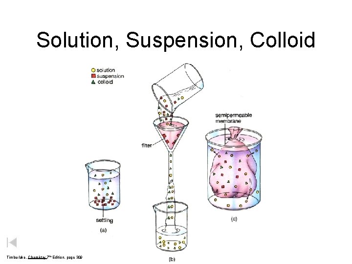 Solution, Suspension, Colloid Timberlake, Chemistry 7 th Edition, page 309 