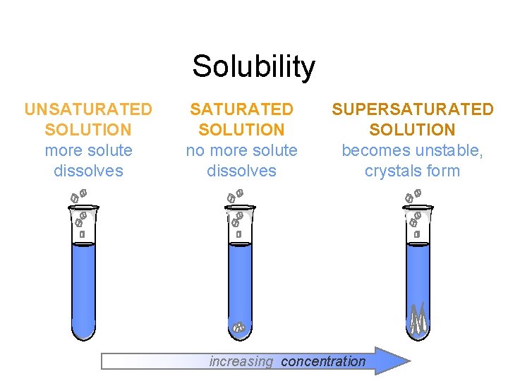 Solubility UNSATURATED SOLUTION more solute dissolves SATURATED SOLUTION no more solute dissolves SUPERSATURATED SOLUTION