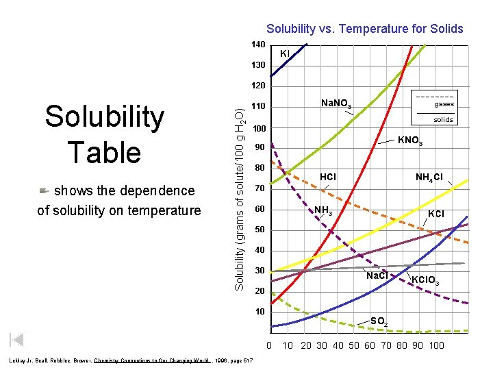 Solubility vs. Temperature for Solids 140 KI 130 Solubility Table shows the dependence of