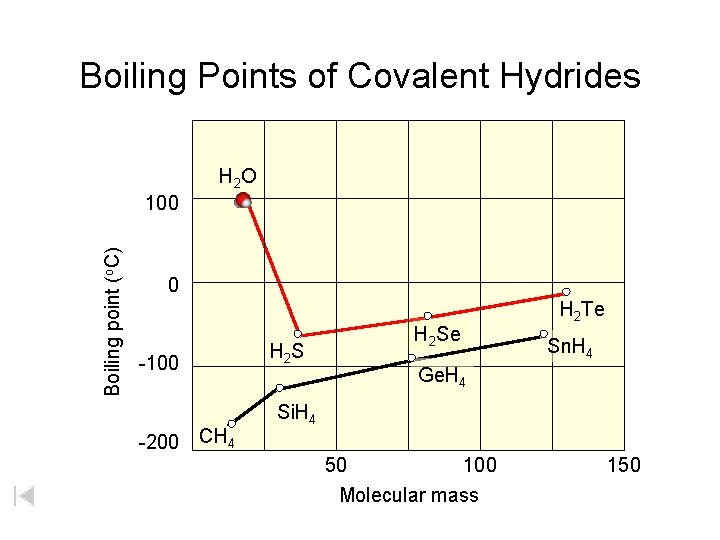 Boiling Points of Covalent Hydrides H 2 O Boiling point (o. C) 100 0