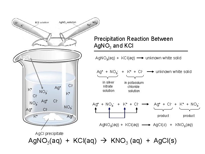 Precipitation Reaction Between Ag. NO 3 and KCl Ag. NO 3(aq) + KCl(aq) Ag+