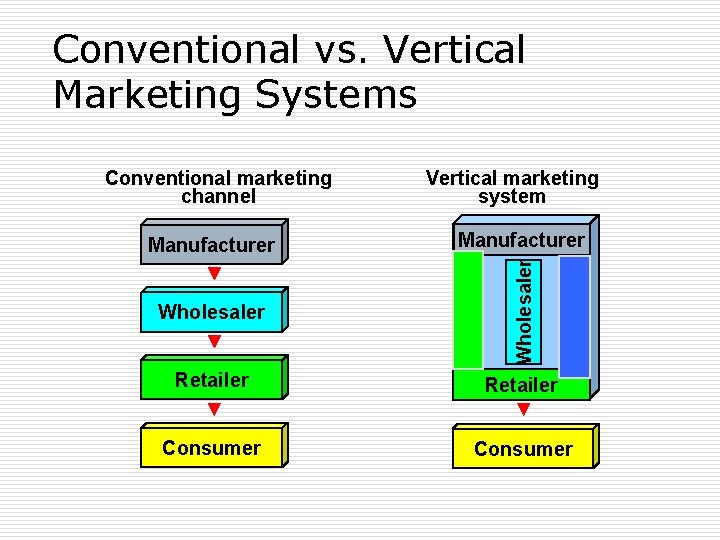 Conventional vs. Vertical Marketing Systems Conventional marketing channel Manufacturer Wholesaler Manufacturer Vertical marketing system