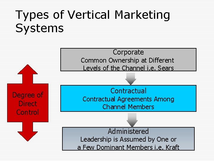 Types of Vertical Marketing Systems Corporate Common Ownership at Different Levels of the Channel