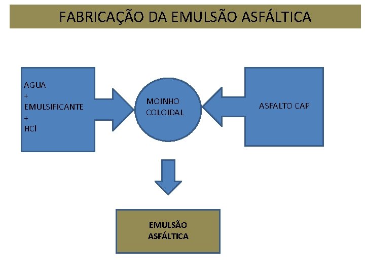 FABRICAÇÃO DA EMULSÃO ASFÁLTICA AGUA + EMULSIFICANTE + HCl MOINHO COLOIDAL EMULSÃO ASFÁLTICA ASFALTO