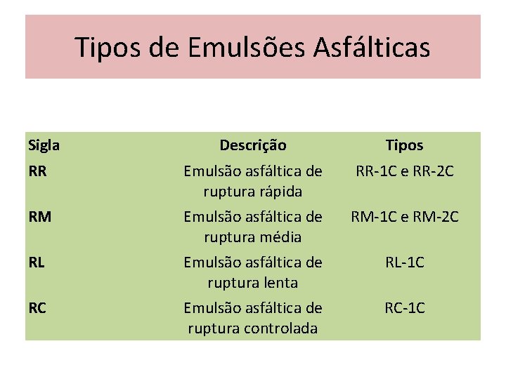 Tipos de Emulsões Asfálticas Sigla Descrição Tipos RR Emulsão asfáltica de ruptura rápida RR-1