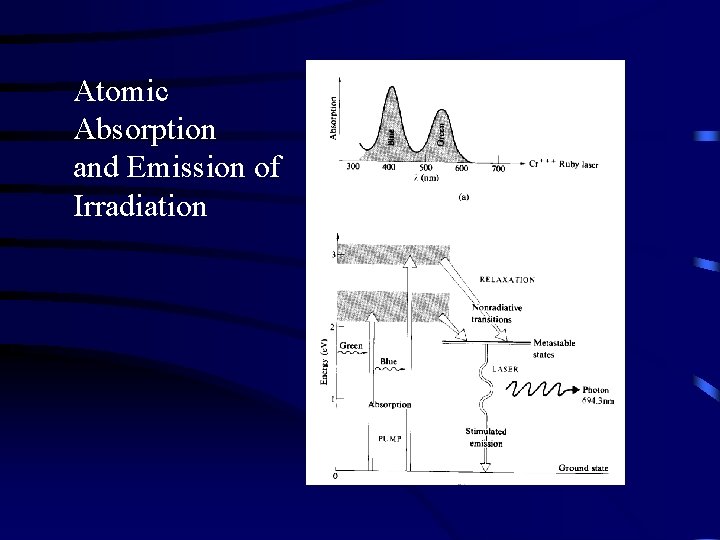 Atomic Absorption and Emission of Irradiation 