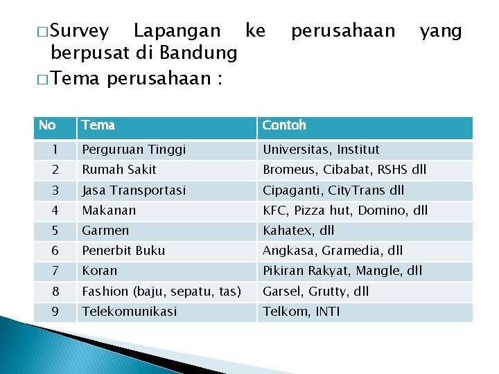 � Survey Lapangan ke berpusat di Bandung � Tema perusahaan : No perusahaan yang