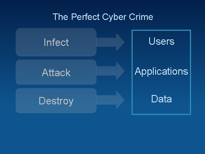 The Perfect Cyber Crime Infect Users Attack Applications Destroy Data 