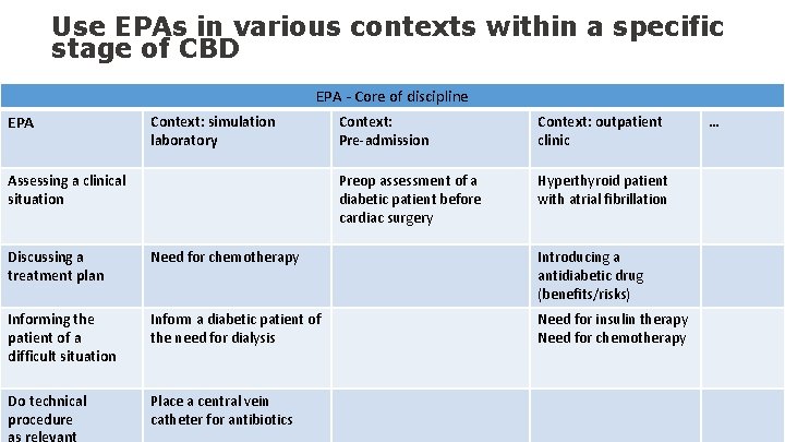 Use EPAs in various contexts within a specific stage of CBD EPA - Core