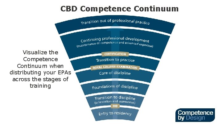 CBD Competence Continuum Visualize the Competence Continuum when distributing your EPAs across the stages