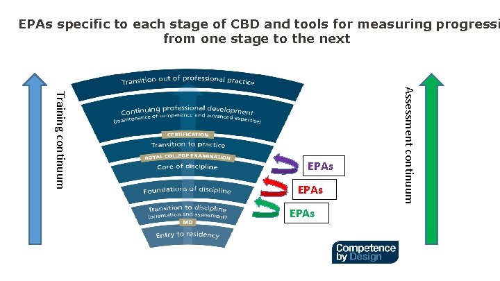 EPAs specific to each stage of CBD and tools for measuring progressi from one