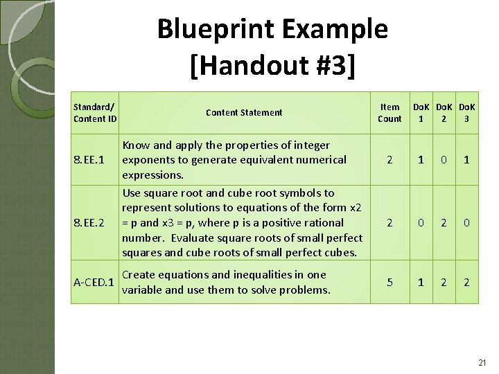 Blueprint Example [Handout #3] Standard/ Content ID 8. EE. 1 8. EE. 2 A-CED.