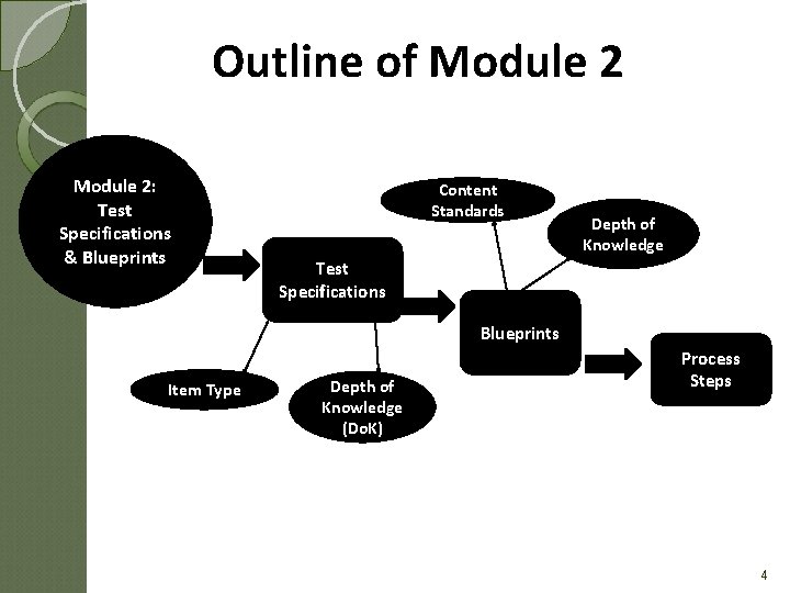 Outline of Module 2: Test Specifications & Blueprints Content Standards Depth of Knowledge Test