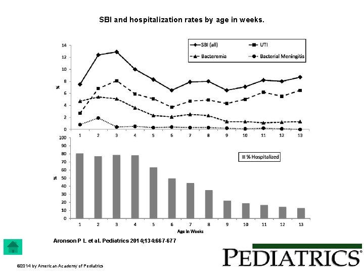 SBI and hospitalization rates by age in weeks. Aronson P L et al. Pediatrics