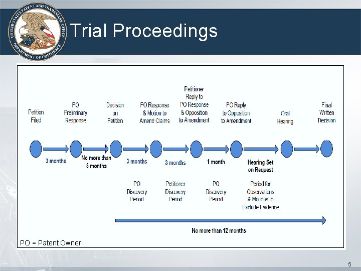 Trial Proceedings PO = Patent Owner 5 