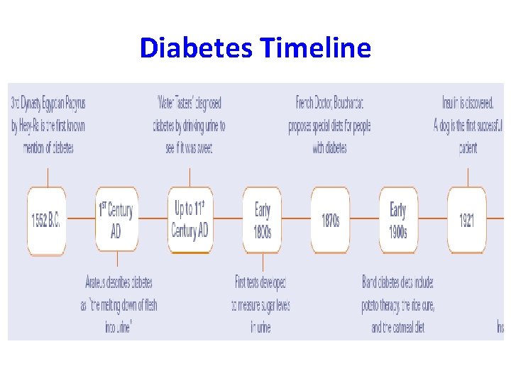 Diabetes Timeline 