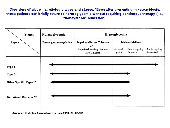 Disorders of glycemia: etiologic types and stages. *Even after presenting in ketoacidosis, these patients