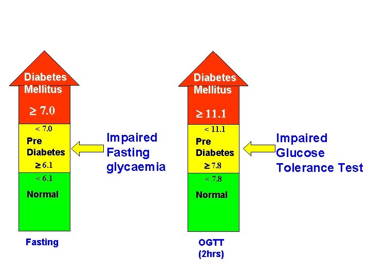 Diabetes Mellitus 7. 0 < 7. 0 Pre Diabetes 6. 1 < 6. 1