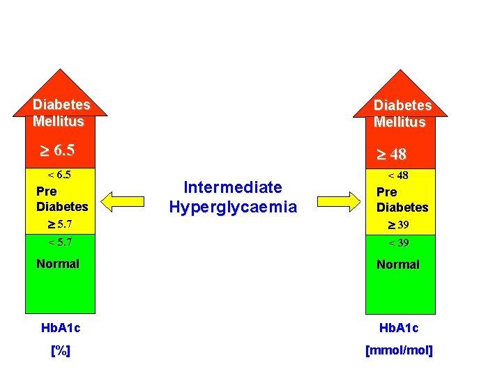 Diabetes Mellitus 6. 5 < 6. 5 Pre Diabetes 5. 7 48 Intermediate Hyperglycaemia