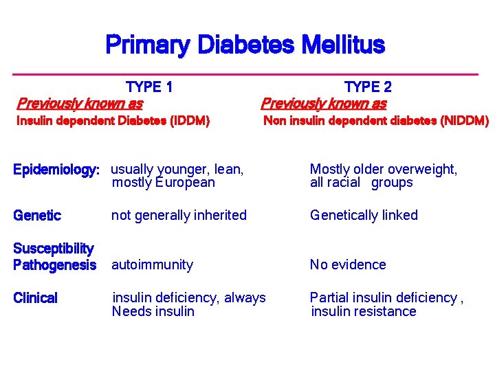 Primary Diabetes Mellitus TYPE 1 TYPE 2 Previously known as Insulin dependent Diabetes (IDDM)